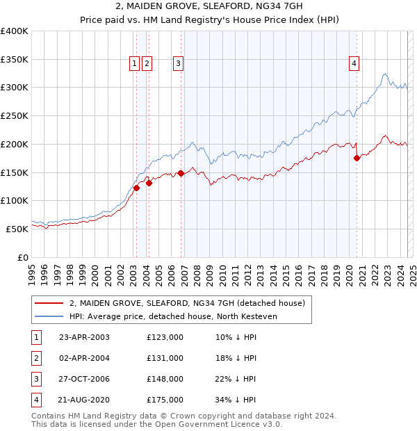 2, MAIDEN GROVE, SLEAFORD, NG34 7GH: Price paid vs HM Land Registry's House Price Index