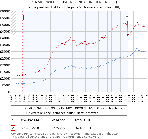 2, MAIDENWELL CLOSE, NAVENBY, LINCOLN, LN5 0EQ: Price paid vs HM Land Registry's House Price Index