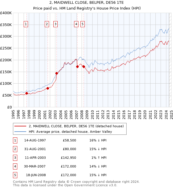 2, MAIDWELL CLOSE, BELPER, DE56 1TE: Price paid vs HM Land Registry's House Price Index