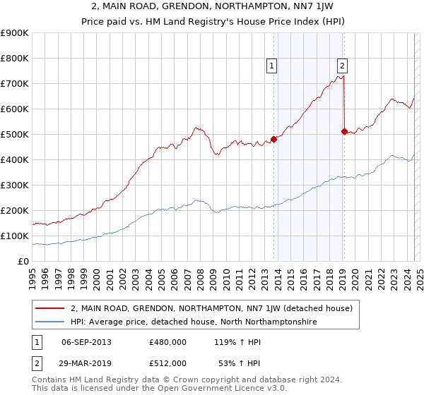 2, MAIN ROAD, GRENDON, NORTHAMPTON, NN7 1JW: Price paid vs HM Land Registry's House Price Index