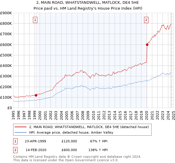 2, MAIN ROAD, WHATSTANDWELL, MATLOCK, DE4 5HE: Price paid vs HM Land Registry's House Price Index