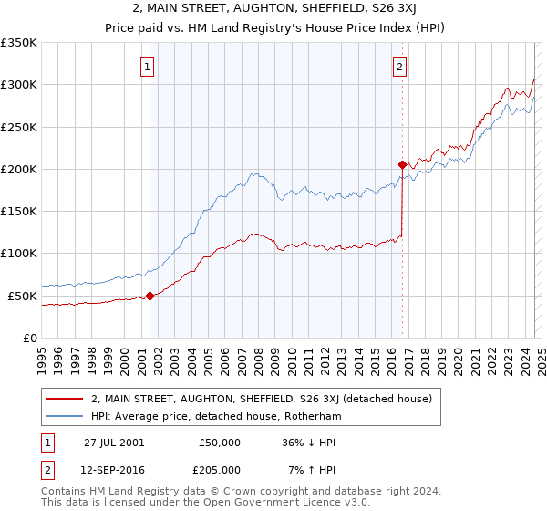 2, MAIN STREET, AUGHTON, SHEFFIELD, S26 3XJ: Price paid vs HM Land Registry's House Price Index