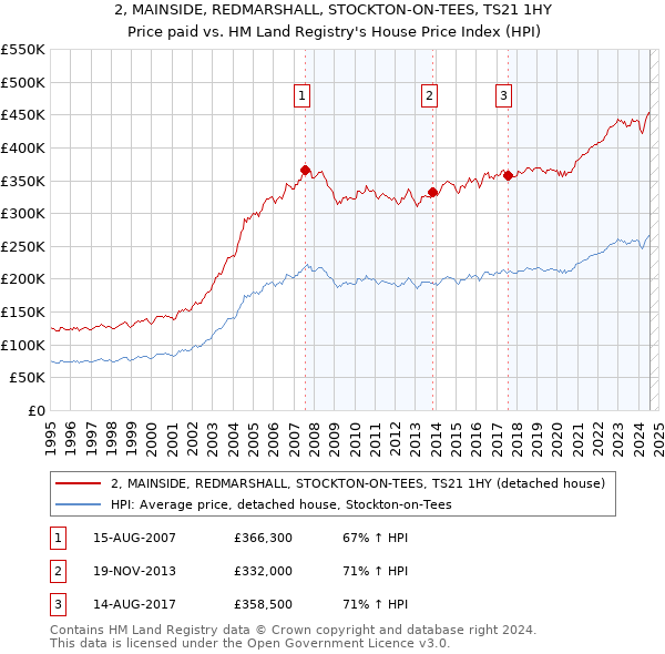 2, MAINSIDE, REDMARSHALL, STOCKTON-ON-TEES, TS21 1HY: Price paid vs HM Land Registry's House Price Index