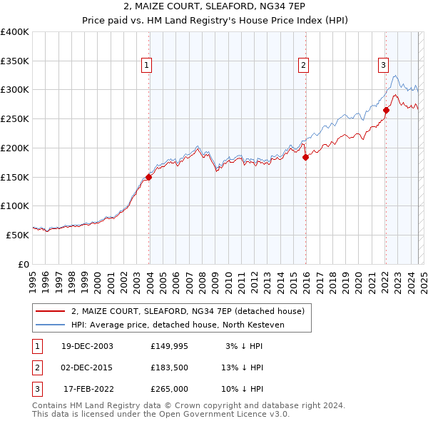 2, MAIZE COURT, SLEAFORD, NG34 7EP: Price paid vs HM Land Registry's House Price Index