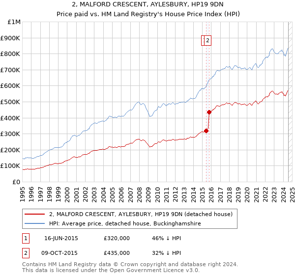 2, MALFORD CRESCENT, AYLESBURY, HP19 9DN: Price paid vs HM Land Registry's House Price Index