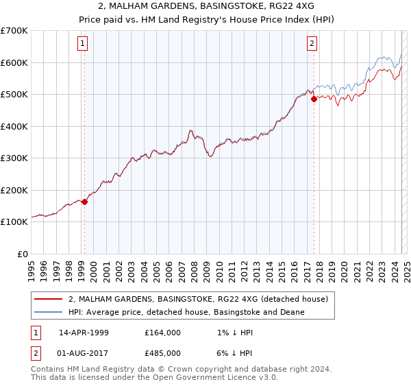 2, MALHAM GARDENS, BASINGSTOKE, RG22 4XG: Price paid vs HM Land Registry's House Price Index