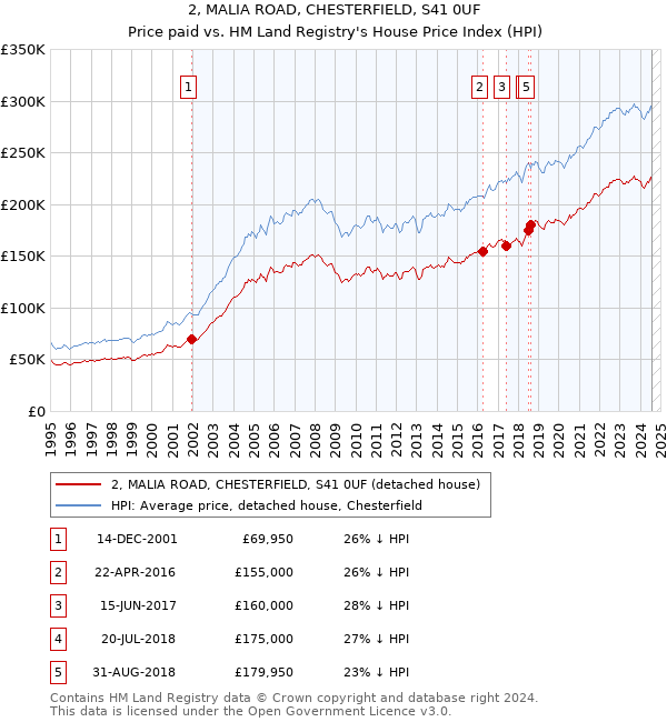 2, MALIA ROAD, CHESTERFIELD, S41 0UF: Price paid vs HM Land Registry's House Price Index