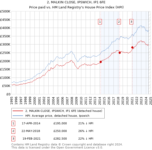 2, MALKIN CLOSE, IPSWICH, IP1 6FE: Price paid vs HM Land Registry's House Price Index