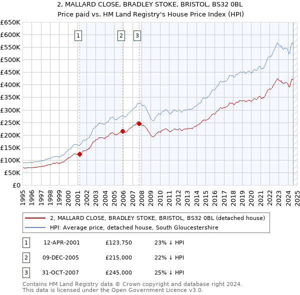 2, MALLARD CLOSE, BRADLEY STOKE, BRISTOL, BS32 0BL: Price paid vs HM Land Registry's House Price Index