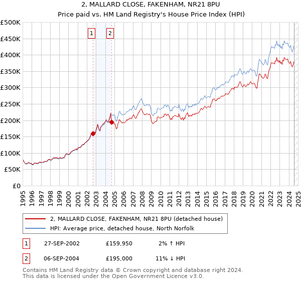 2, MALLARD CLOSE, FAKENHAM, NR21 8PU: Price paid vs HM Land Registry's House Price Index