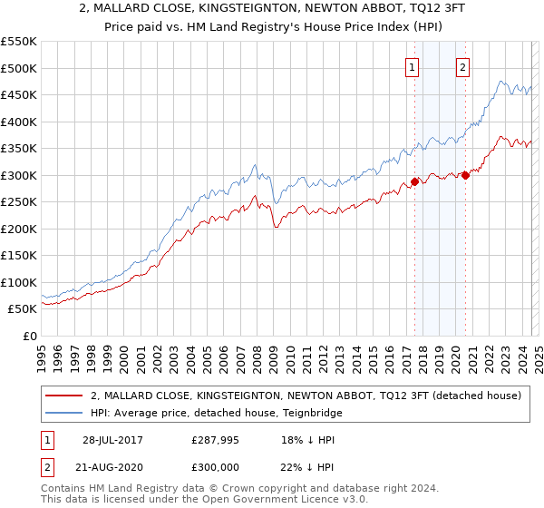 2, MALLARD CLOSE, KINGSTEIGNTON, NEWTON ABBOT, TQ12 3FT: Price paid vs HM Land Registry's House Price Index