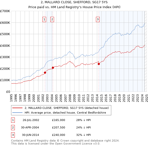 2, MALLARD CLOSE, SHEFFORD, SG17 5YS: Price paid vs HM Land Registry's House Price Index