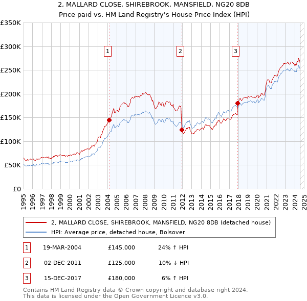 2, MALLARD CLOSE, SHIREBROOK, MANSFIELD, NG20 8DB: Price paid vs HM Land Registry's House Price Index