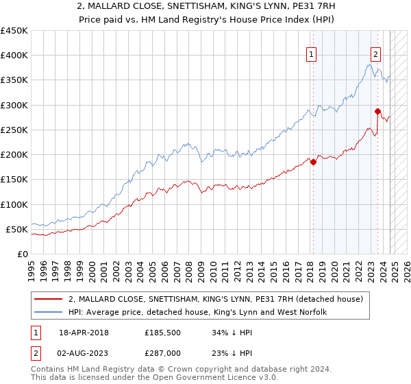 2, MALLARD CLOSE, SNETTISHAM, KING'S LYNN, PE31 7RH: Price paid vs HM Land Registry's House Price Index