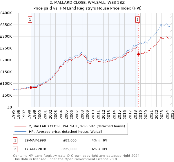 2, MALLARD CLOSE, WALSALL, WS3 5BZ: Price paid vs HM Land Registry's House Price Index