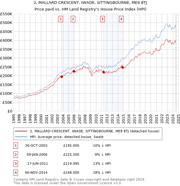 2, MALLARD CRESCENT, IWADE, SITTINGBOURNE, ME9 8TJ: Price paid vs HM Land Registry's House Price Index