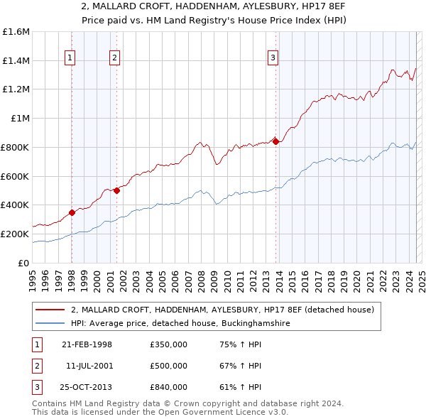 2, MALLARD CROFT, HADDENHAM, AYLESBURY, HP17 8EF: Price paid vs HM Land Registry's House Price Index