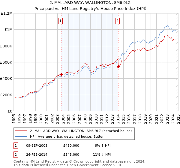 2, MALLARD WAY, WALLINGTON, SM6 9LZ: Price paid vs HM Land Registry's House Price Index