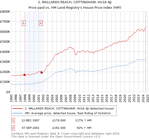 2, MALLARDS REACH, COTTINGHAM, HU16 4JJ: Price paid vs HM Land Registry's House Price Index