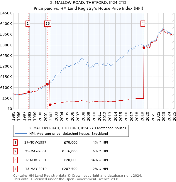 2, MALLOW ROAD, THETFORD, IP24 2YD: Price paid vs HM Land Registry's House Price Index