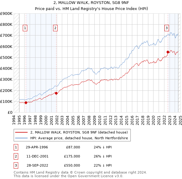 2, MALLOW WALK, ROYSTON, SG8 9NF: Price paid vs HM Land Registry's House Price Index