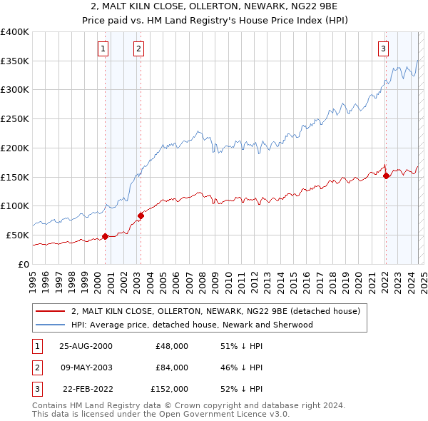 2, MALT KILN CLOSE, OLLERTON, NEWARK, NG22 9BE: Price paid vs HM Land Registry's House Price Index