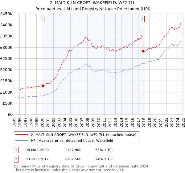 2, MALT KILN CROFT, WAKEFIELD, WF2 7LL: Price paid vs HM Land Registry's House Price Index