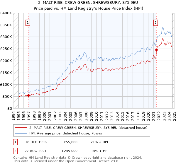 2, MALT RISE, CREW GREEN, SHREWSBURY, SY5 9EU: Price paid vs HM Land Registry's House Price Index