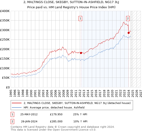 2, MALTINGS CLOSE, SKEGBY, SUTTON-IN-ASHFIELD, NG17 3LJ: Price paid vs HM Land Registry's House Price Index