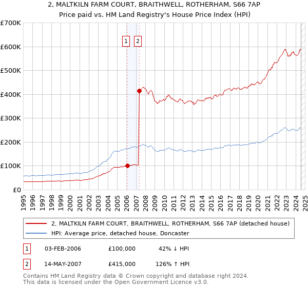 2, MALTKILN FARM COURT, BRAITHWELL, ROTHERHAM, S66 7AP: Price paid vs HM Land Registry's House Price Index