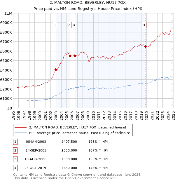 2, MALTON ROAD, BEVERLEY, HU17 7QX: Price paid vs HM Land Registry's House Price Index