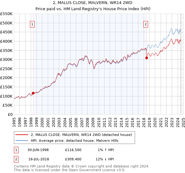 2, MALUS CLOSE, MALVERN, WR14 2WD: Price paid vs HM Land Registry's House Price Index