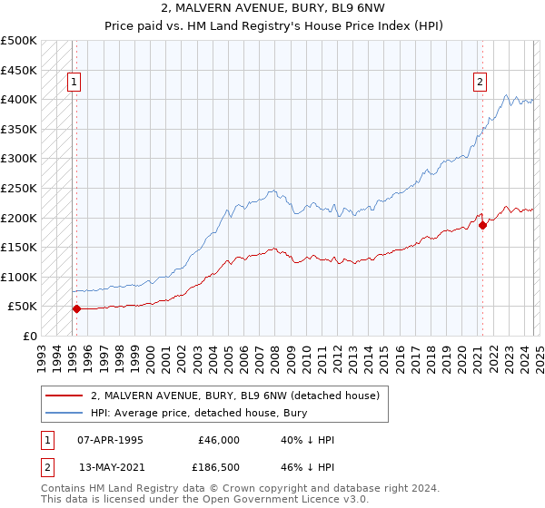 2, MALVERN AVENUE, BURY, BL9 6NW: Price paid vs HM Land Registry's House Price Index