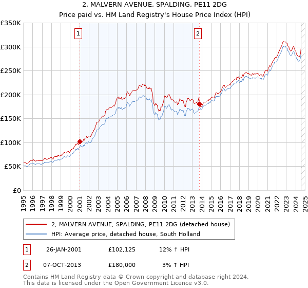 2, MALVERN AVENUE, SPALDING, PE11 2DG: Price paid vs HM Land Registry's House Price Index