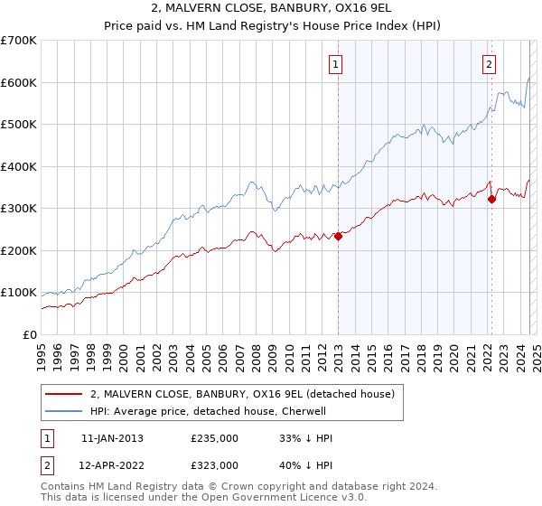 2, MALVERN CLOSE, BANBURY, OX16 9EL: Price paid vs HM Land Registry's House Price Index