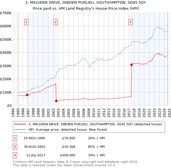 2, MALVERN DRIVE, DIBDEN PURLIEU, SOUTHAMPTON, SO45 5QY: Price paid vs HM Land Registry's House Price Index