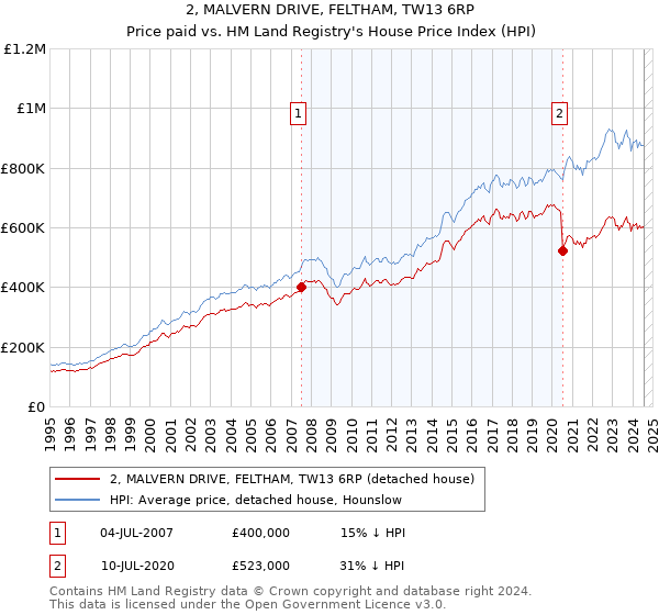 2, MALVERN DRIVE, FELTHAM, TW13 6RP: Price paid vs HM Land Registry's House Price Index