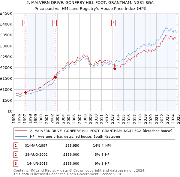 2, MALVERN DRIVE, GONERBY HILL FOOT, GRANTHAM, NG31 8GA: Price paid vs HM Land Registry's House Price Index