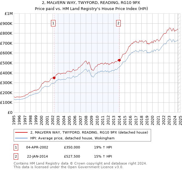 2, MALVERN WAY, TWYFORD, READING, RG10 9PX: Price paid vs HM Land Registry's House Price Index