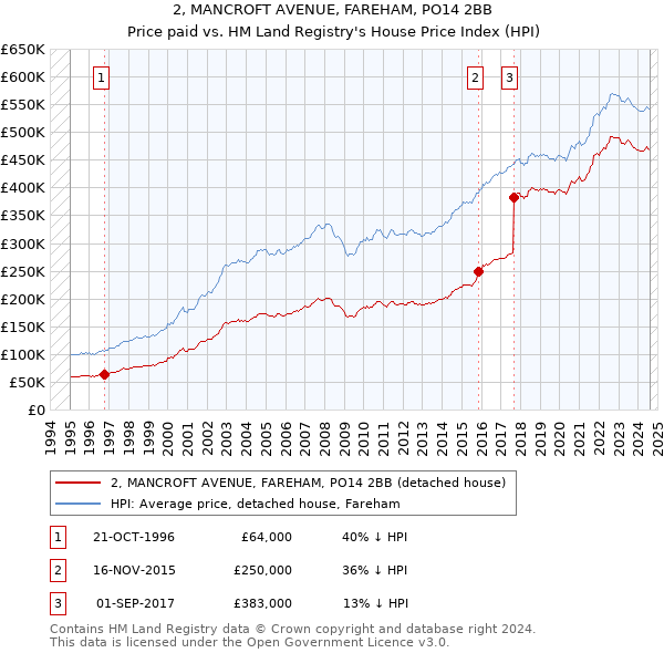 2, MANCROFT AVENUE, FAREHAM, PO14 2BB: Price paid vs HM Land Registry's House Price Index