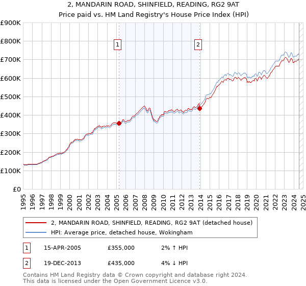 2, MANDARIN ROAD, SHINFIELD, READING, RG2 9AT: Price paid vs HM Land Registry's House Price Index