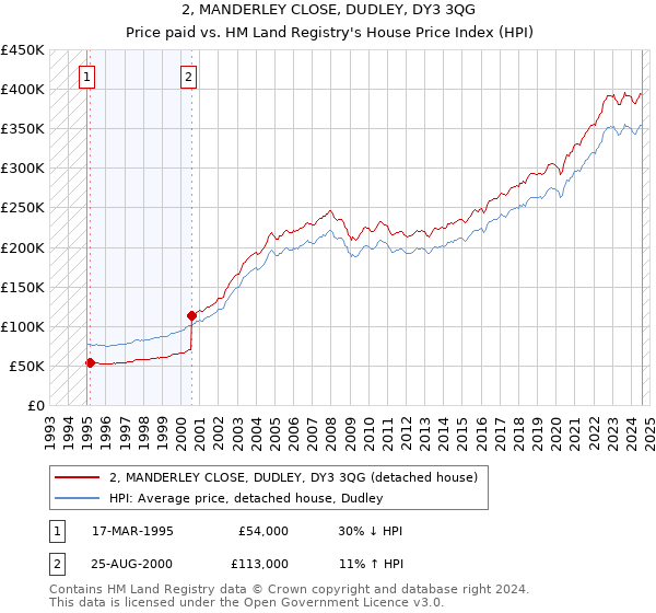 2, MANDERLEY CLOSE, DUDLEY, DY3 3QG: Price paid vs HM Land Registry's House Price Index