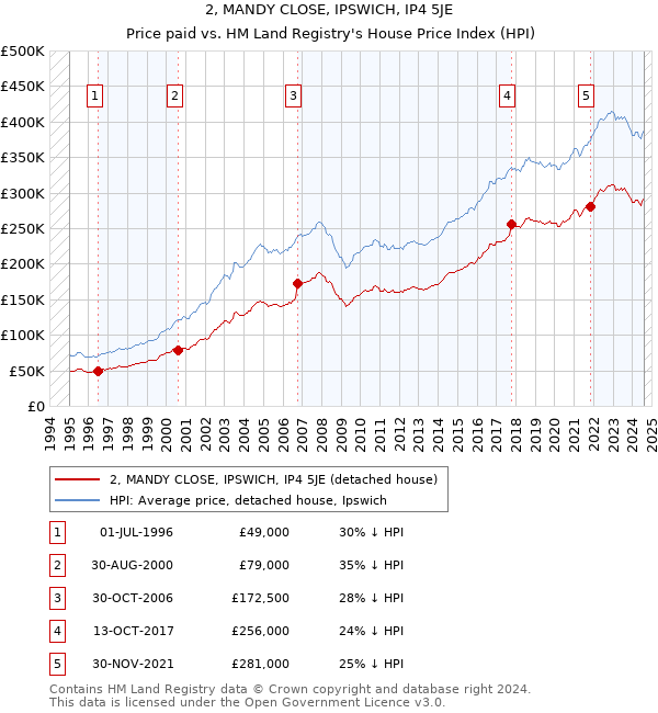 2, MANDY CLOSE, IPSWICH, IP4 5JE: Price paid vs HM Land Registry's House Price Index