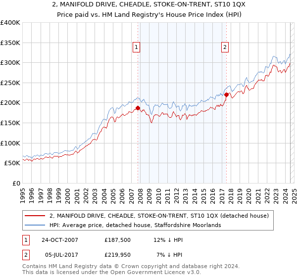 2, MANIFOLD DRIVE, CHEADLE, STOKE-ON-TRENT, ST10 1QX: Price paid vs HM Land Registry's House Price Index