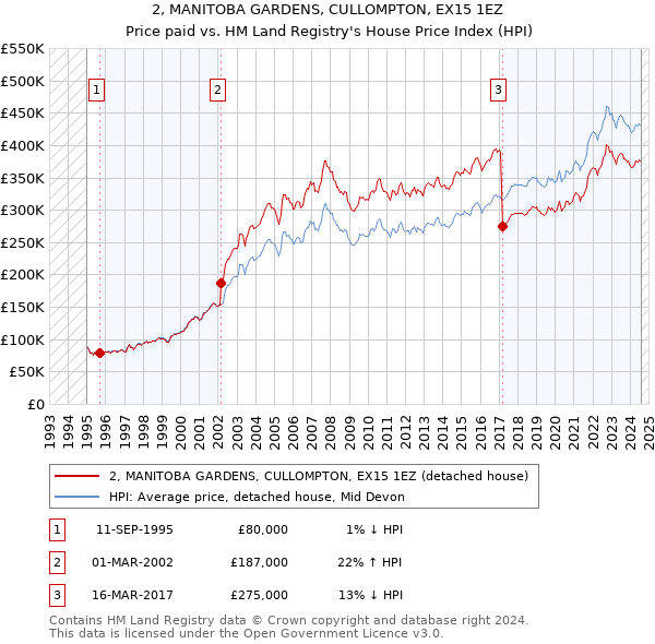 2, MANITOBA GARDENS, CULLOMPTON, EX15 1EZ: Price paid vs HM Land Registry's House Price Index