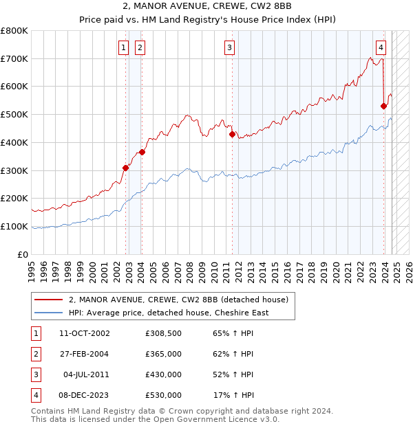 2, MANOR AVENUE, CREWE, CW2 8BB: Price paid vs HM Land Registry's House Price Index