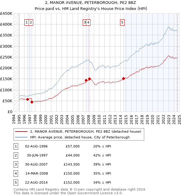 2, MANOR AVENUE, PETERBOROUGH, PE2 8BZ: Price paid vs HM Land Registry's House Price Index