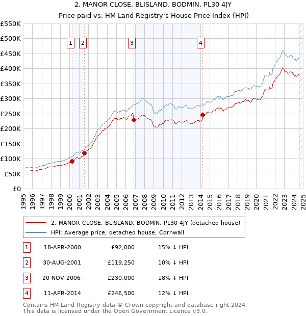 2, MANOR CLOSE, BLISLAND, BODMIN, PL30 4JY: Price paid vs HM Land Registry's House Price Index