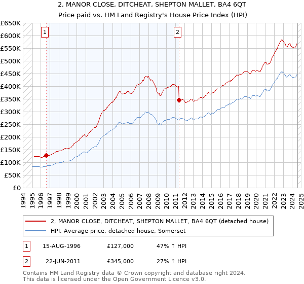 2, MANOR CLOSE, DITCHEAT, SHEPTON MALLET, BA4 6QT: Price paid vs HM Land Registry's House Price Index