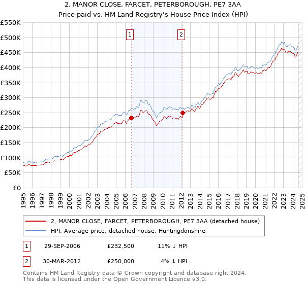 2, MANOR CLOSE, FARCET, PETERBOROUGH, PE7 3AA: Price paid vs HM Land Registry's House Price Index